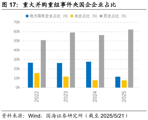 咨询大家重大并购重组事件央国企企业占比