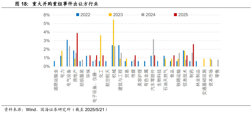 如何看待重大并购重组事件出让方行业
