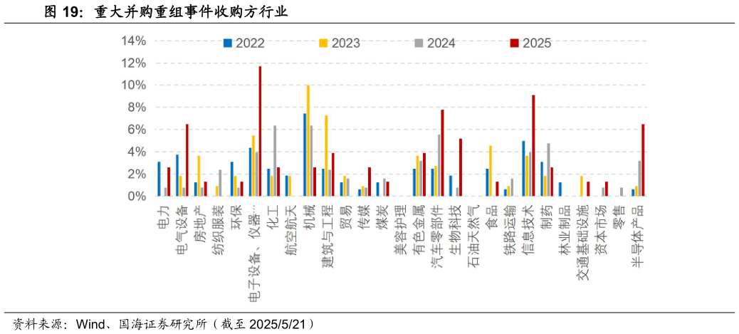 一起讨论下重大并购重组事件收购方行业