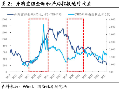 谁能回答并购重组金额和并购指数绝对收益