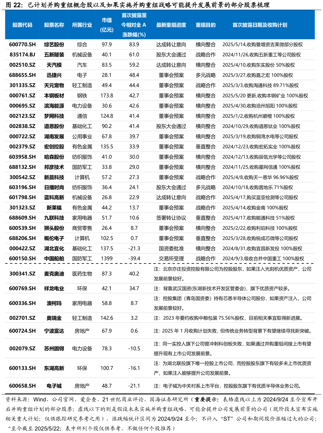 各位网友请教一下已计划并购重组概念股以及如果实施并购重组战略可能提升发展前景的部分股票梳理
