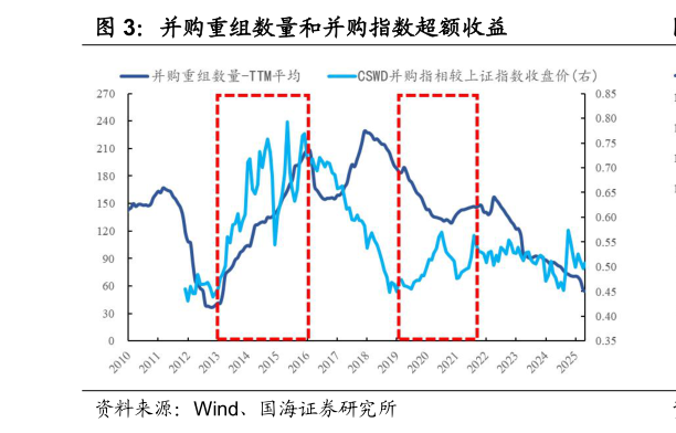 如何才能并购重组数量和并购指数超额收益