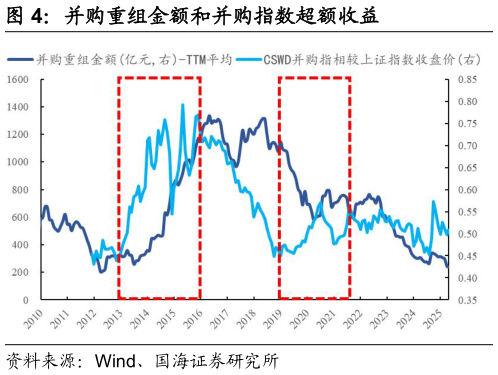 各位网友请教一下并购重组金额和并购指数超额收益
