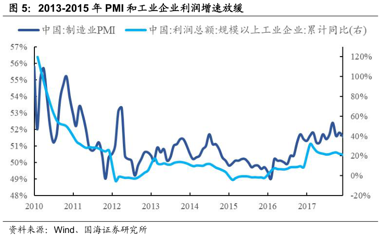 如何了解2013-2015 年 PMI 和工业企业利润增速放缓