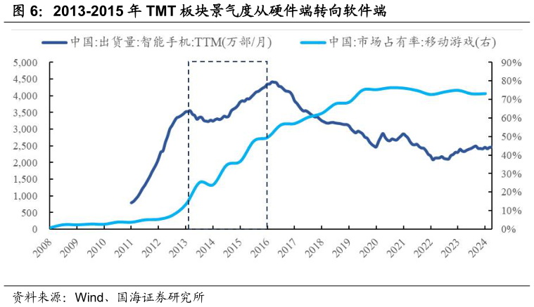 谁能回答2013-2015 年 TMT 板块景气度从硬件端转向软件端
