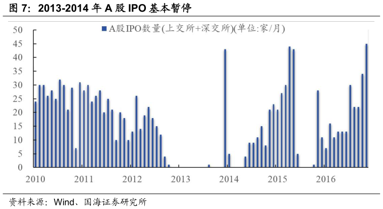 你知道2013-2014 年 A 股 IPO 基本暂停