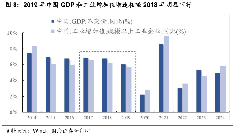 咨询大家2019 年中国 GDP 和工业增加值增速相较 2018 年明显下行