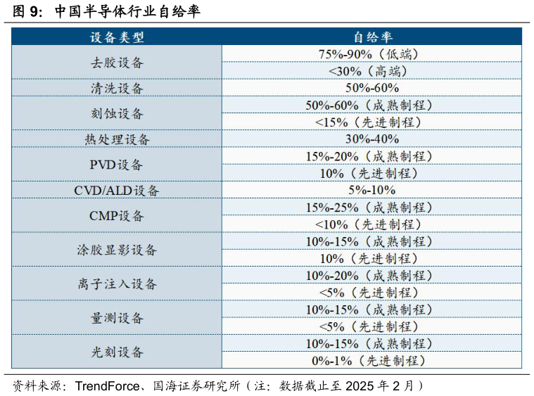 如何了解中国半导体行业自给率