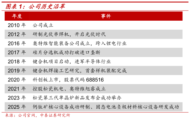 你知道公司历史沿革