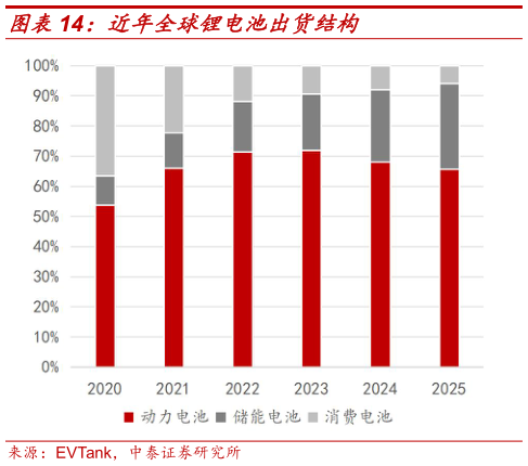 如何了解近年全球锂电池出货结构