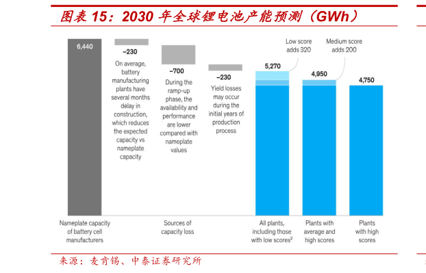 请问一下2030 年全球锂电池产能预测（GWh）