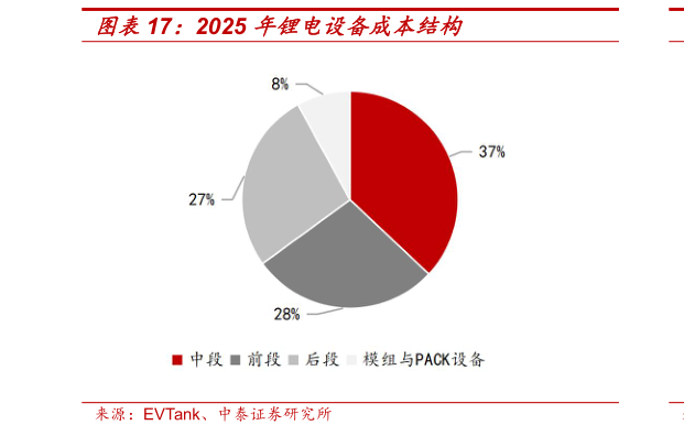 如何才能2025 年锂电设备成本结构