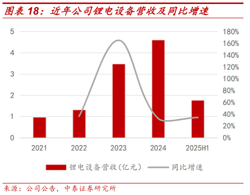 你知道近年公司锂电设备营收及同比增速
