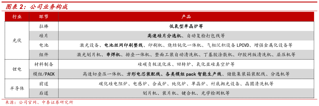 怎样理解公司业务构成