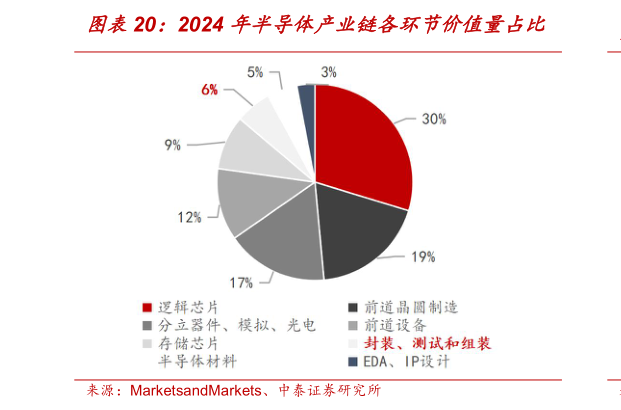 谁能回答2024 年半导体产业链各环节价值量占比