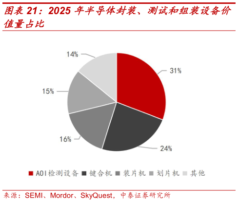 想问下各位网友2025 年半导体封装、测试和组装设备价