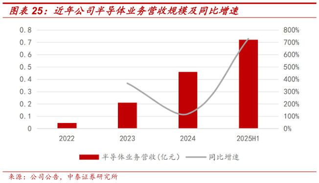 我想了解一下近年公司半导体业务营收规模及同比增速