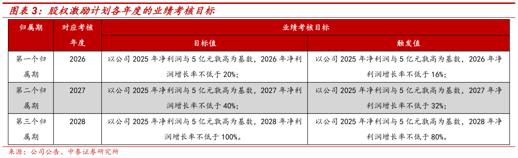 谁能回答股权激励计划各年度的业绩考核目标