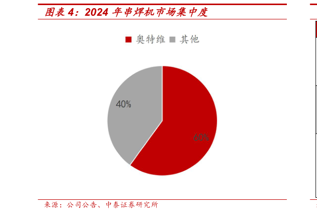 一起讨论下2024 年串焊机市场集中度