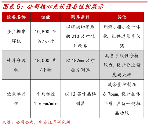 你知道公司核心光伏设备性能展示
