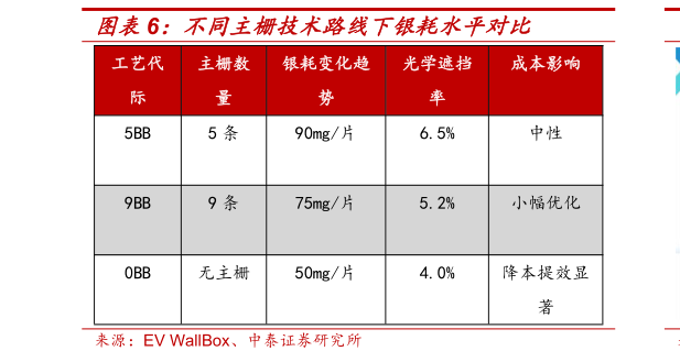 如何才能不同主栅技术路线下银耗水平对比