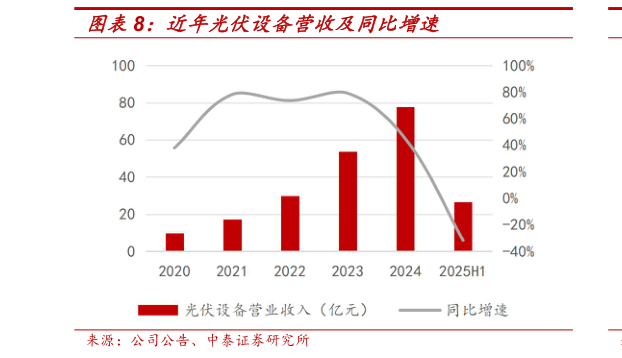 想问下各位网友近年光伏设备营收及同比增速