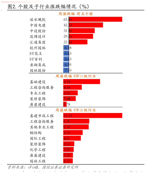 一起讨论下.个股及子行业涨跌幅情况（%）