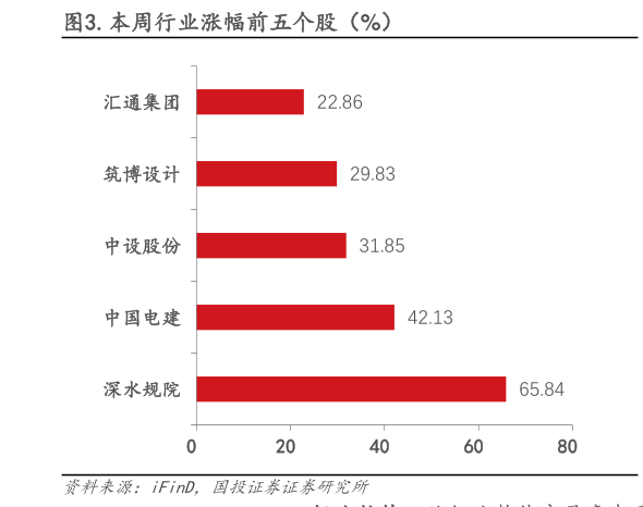 谁能回答.本周行业涨幅前五个股（%）