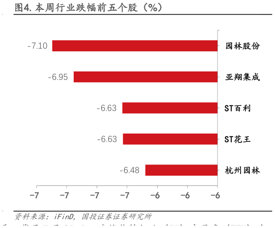 如何了解.本周行业跌幅前五个股（%）