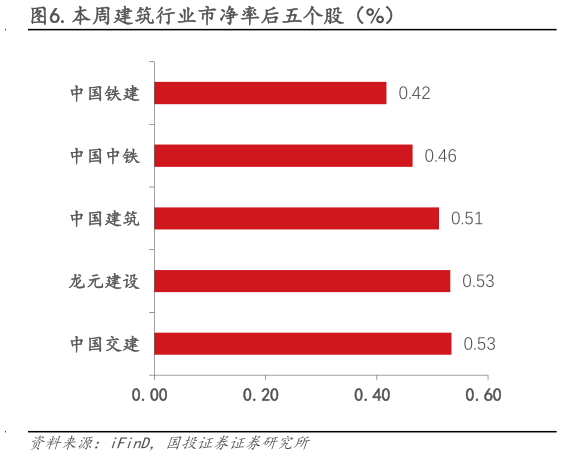请问一下.本周建筑行业市净率后五个股（%）