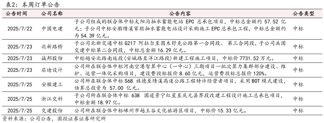 咨询大家本周订单公告 