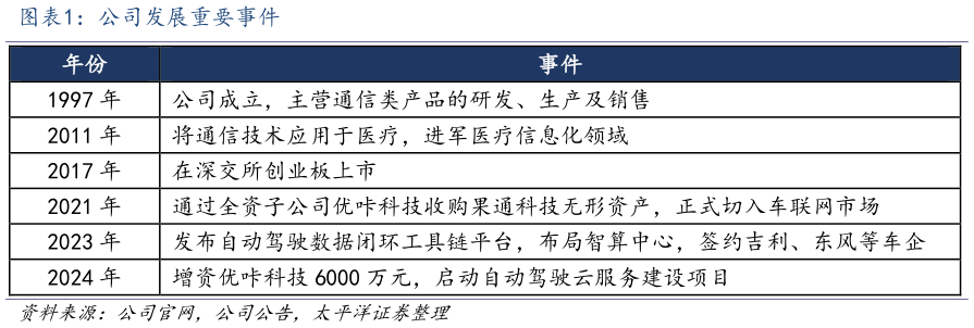 谁知道公司发展重要事件