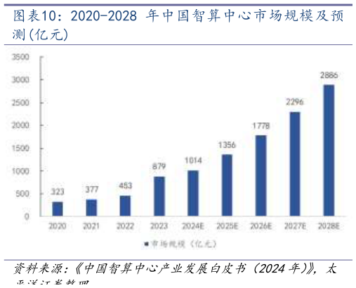 如何了解2020-2028 年中国智算中心市场规模及预