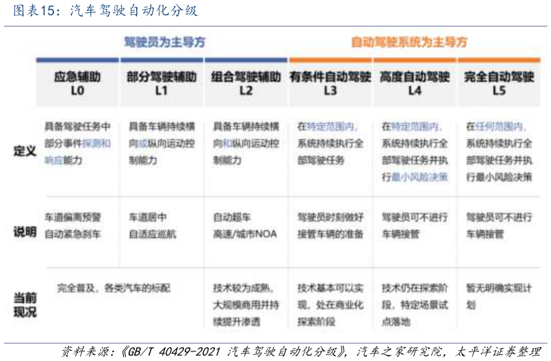 想关注一下汽车驾驶自动化分级