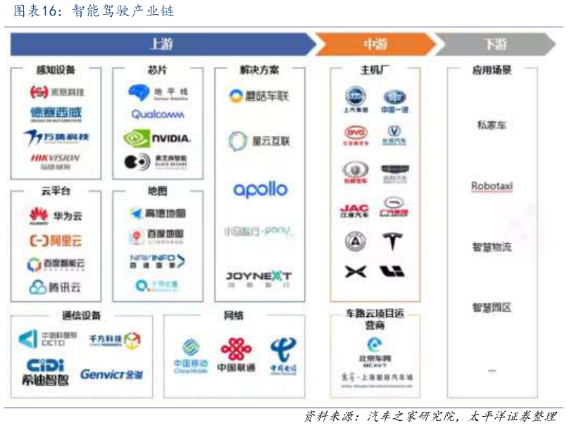 谁能回答智能驾驶产业链