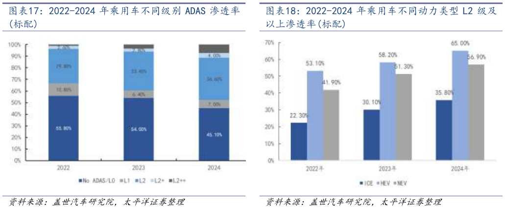 我想了解一下2022-2024 年乘用车不同级别 ADAS 渗透率 2022-2024 年乘用车不同动力类型 L2 级及