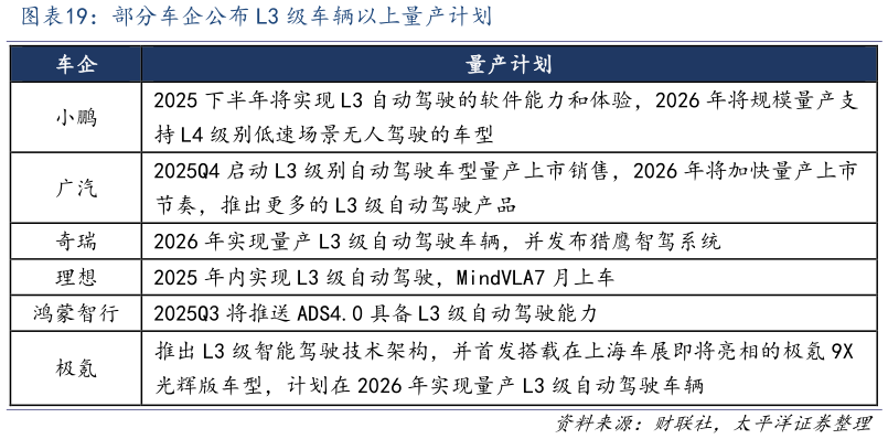 如何解释部分车企公布 L3 级车辆以上量产计划