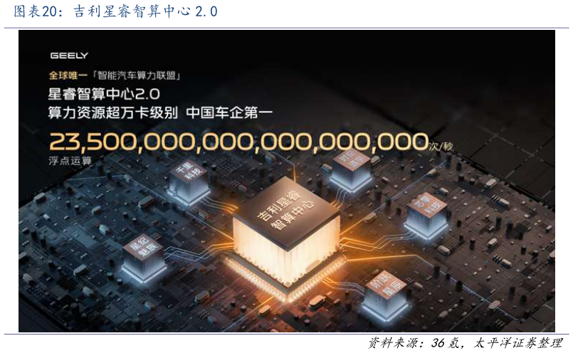 谁能回答吉利星睿智算中心 2.0