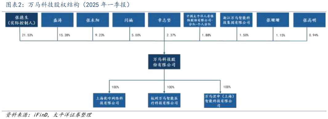 请问一下万马科技股权结构（2025 年一季报）