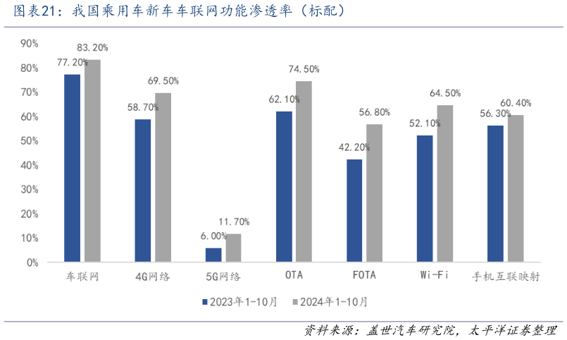 如何了解我国乘用车新车车联网功能渗透率（标配）