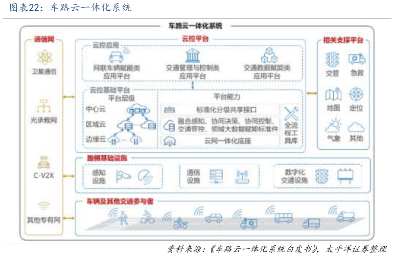 谁能回答车路云一体化系统