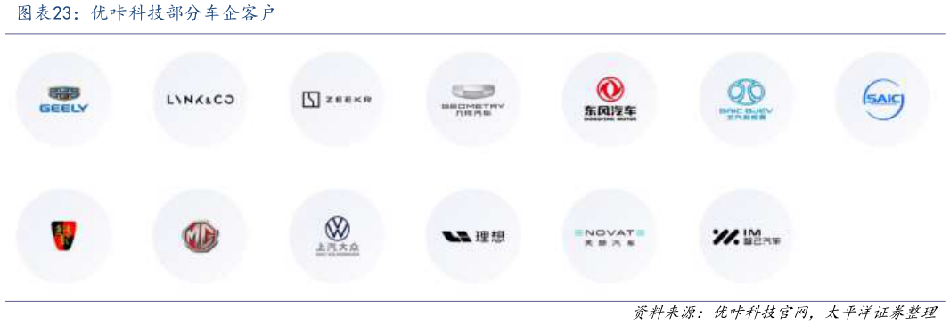 你知道优咔科技部分车企客户