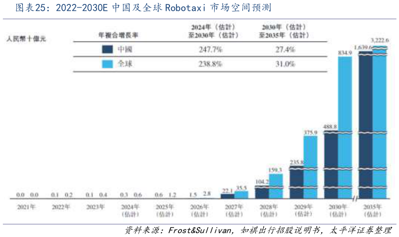 谁能回答2022-2030E 中国及全球 Robotaxi 市场空间预测