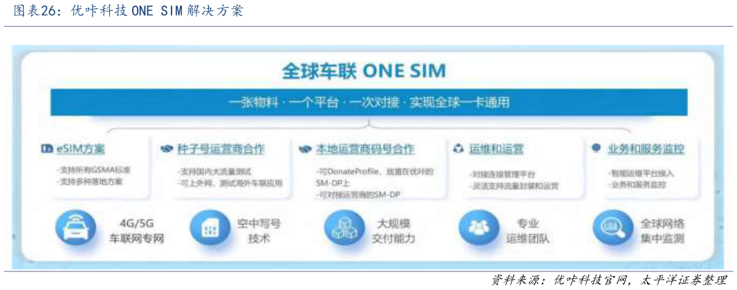 如何才能优咔科技 ONE SIM 解决方案