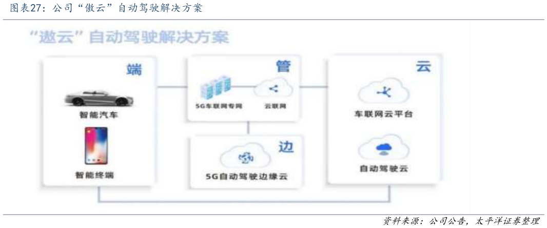 想关注一下公司“傲云”自动驾驶解决方案