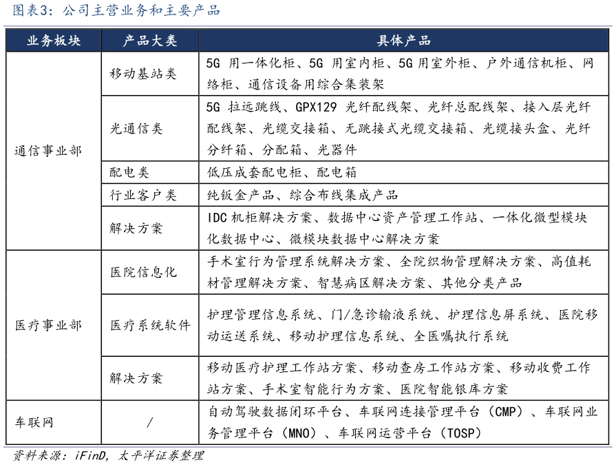 想问下各位网友公司主营业务和主要产品