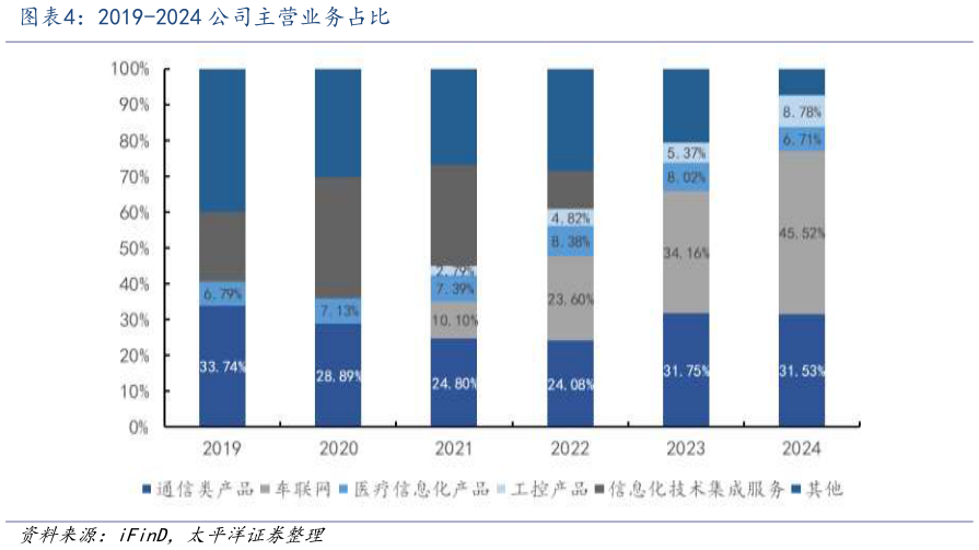如何了解2019-2024 公司主营业务占比