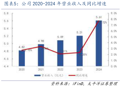 想关注一下公司 2020-2024 年营业收入及同比增速