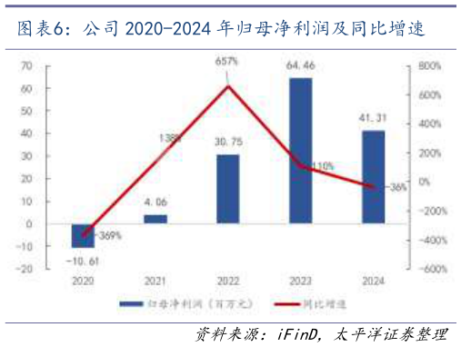 怎样理解公司 2020-2024 年归母净利润及同比增速