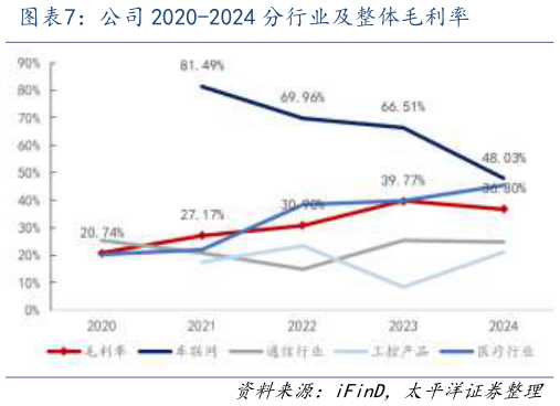请问一下公司 2020-2024 分行业及整体毛利率